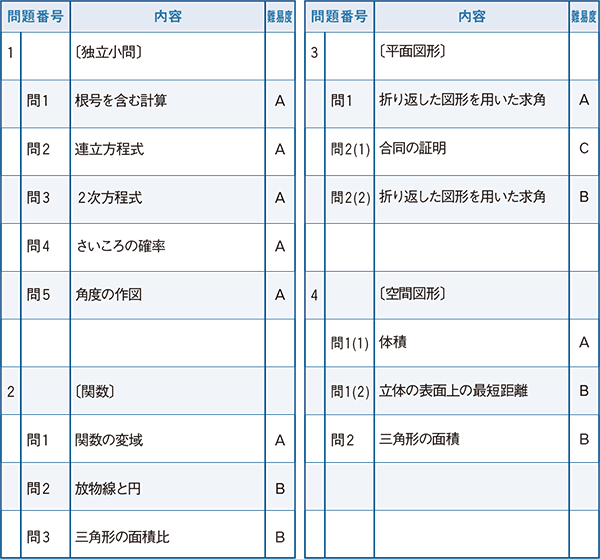 2022年度入試問題　数学