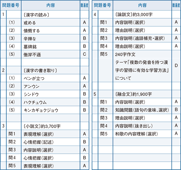 2022年度入試問題　国語