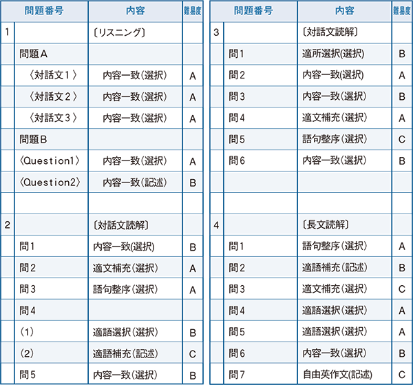 2022年度入試問題　英語