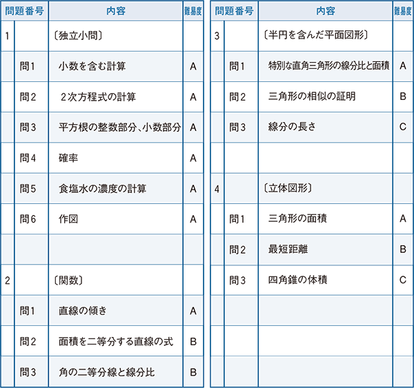 2022年度入試問題　数学