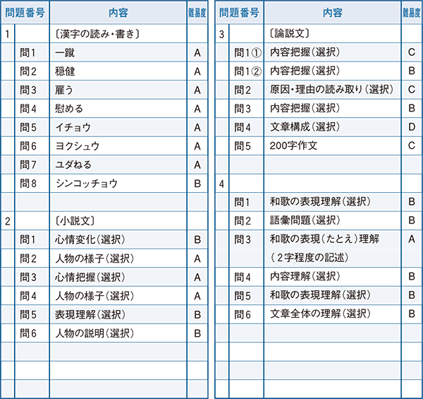 2022年度入試問題　国語