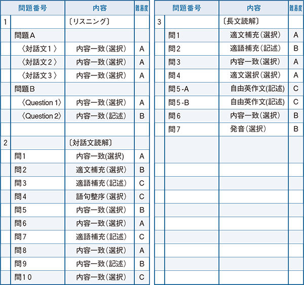 2022年度入試問題　英語