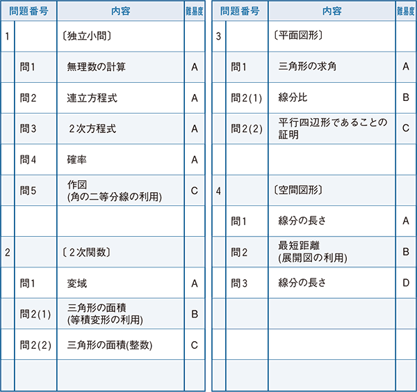 2022年度入試問題　数学