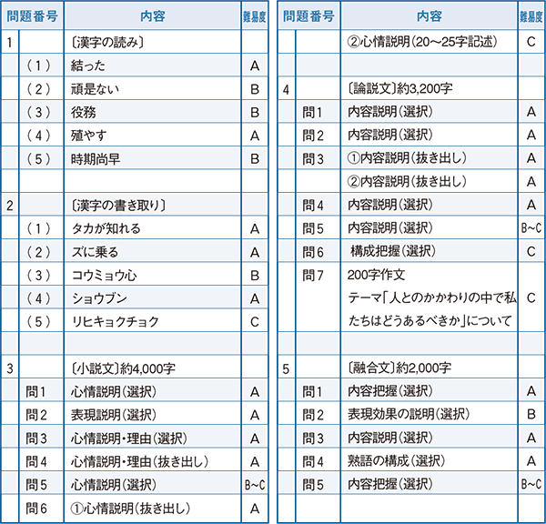 2022年度入試問題　国語