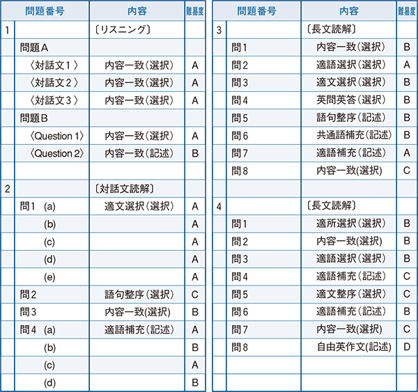 2022年度入試問題　英語