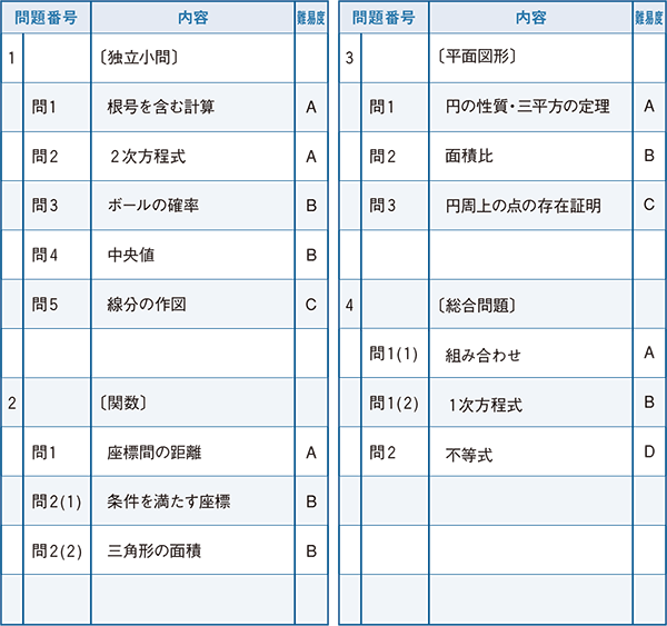 2022年度入試問題　数学