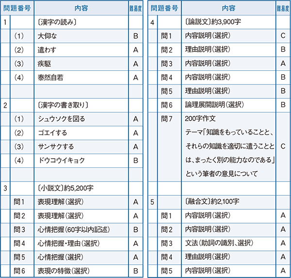 2022年度入試問題　国語