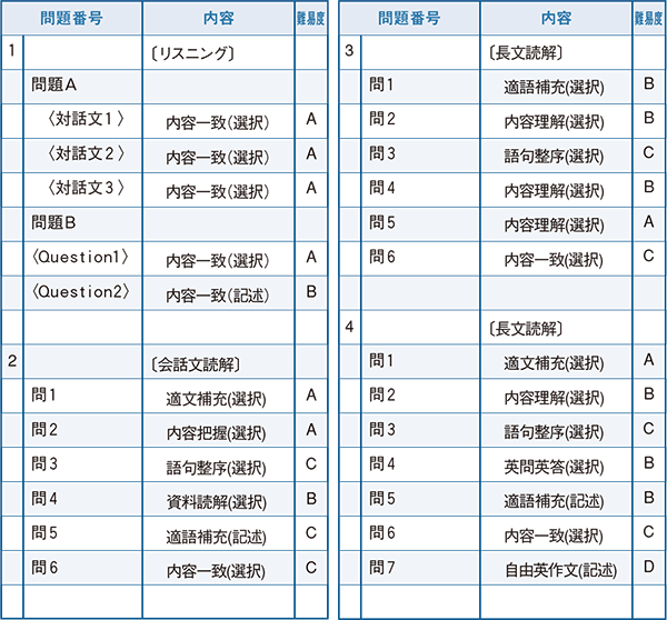 2022年度入試問題　英語