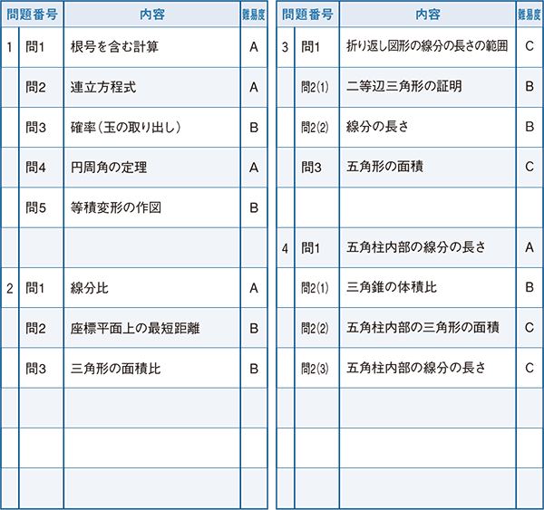 2022年度入試問題　数学