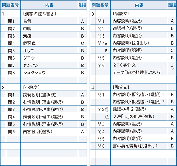 2022年度入試問題　国語