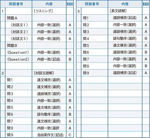 2022年度入試問題　英語