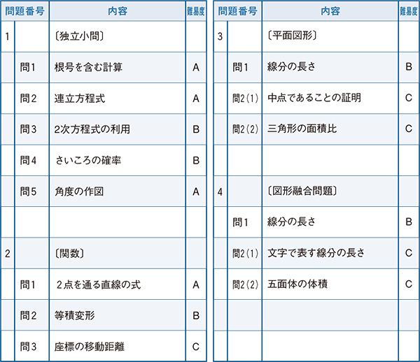 2022年度入試問題　数学