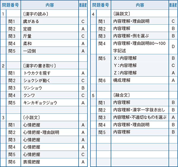 2022年度入試問題　国語