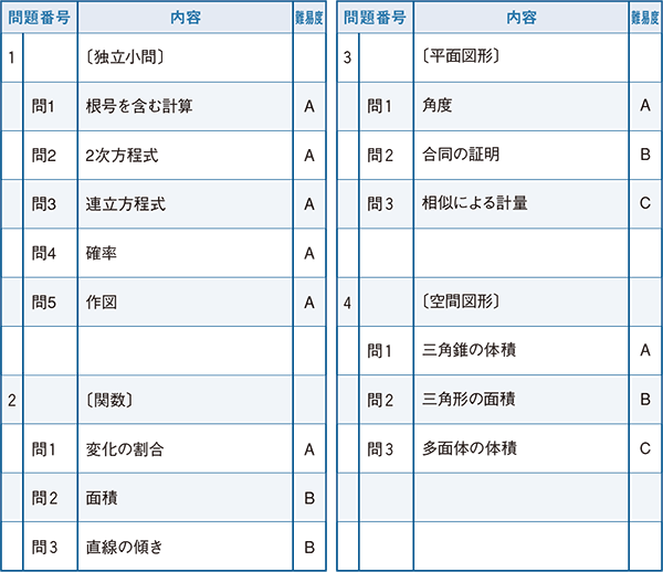 2022年度入試問題　数学