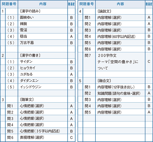 2022年度入試問題　国語