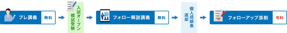 プレ講義 無料 入試オープン模試受験 フォロー解説講義 無料 個人成績表返却 フォローアップ添削 有料