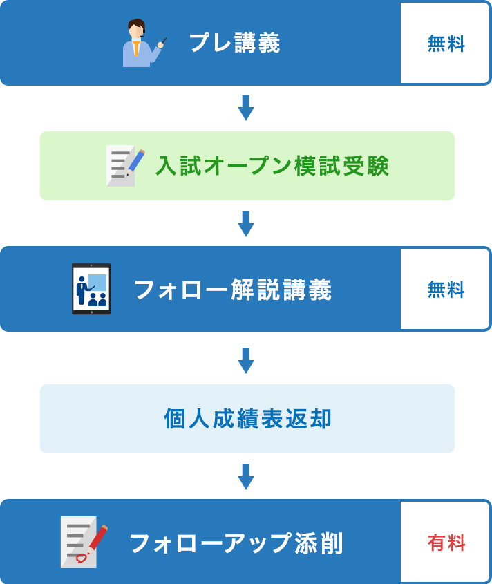 プレ講義 無料 入試オープン模試受験 フォロー解説講義 無料 個人成績表返却