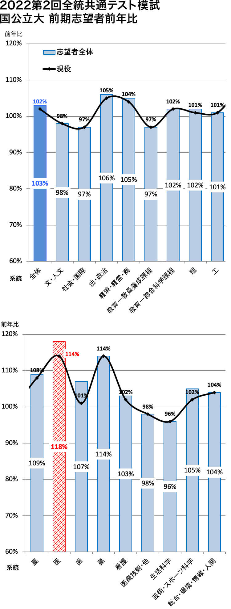 2022第2回全統共通テスト模試 国公立大 前期志望者前年比