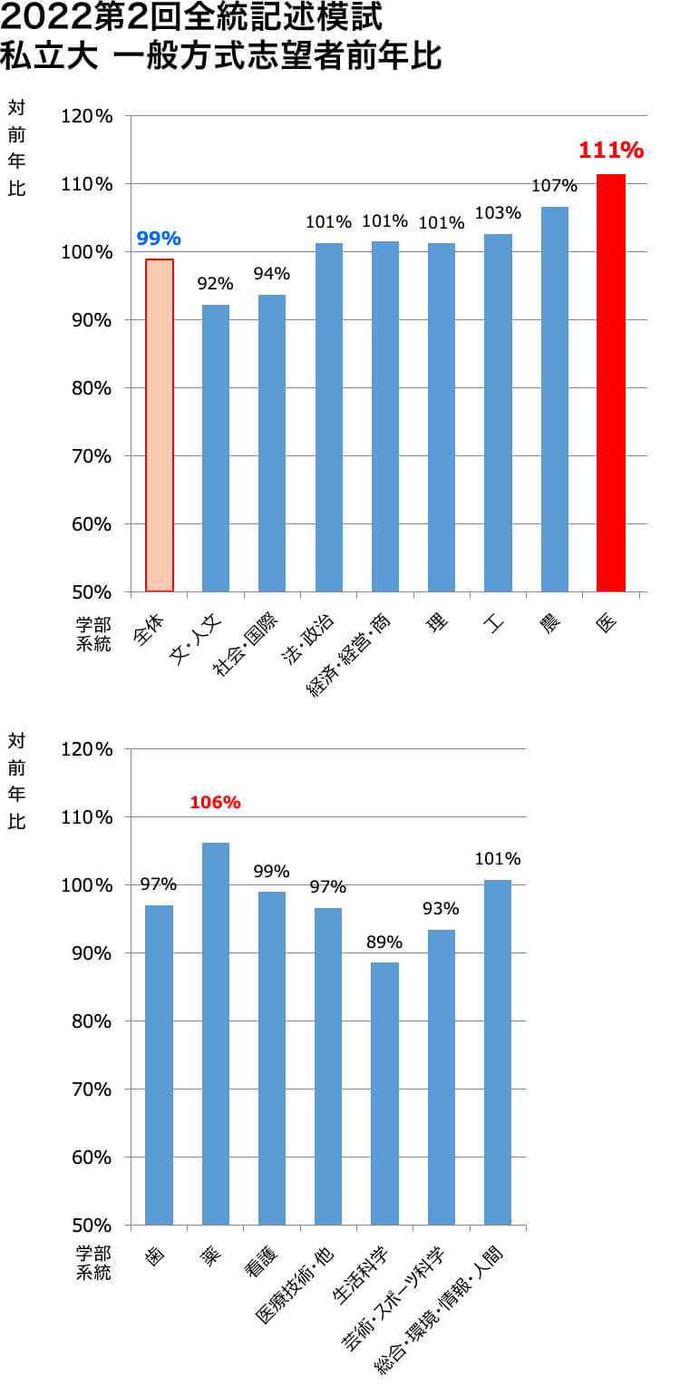 2022第2回全統記述模試 私立大 一般方式志望者前年比