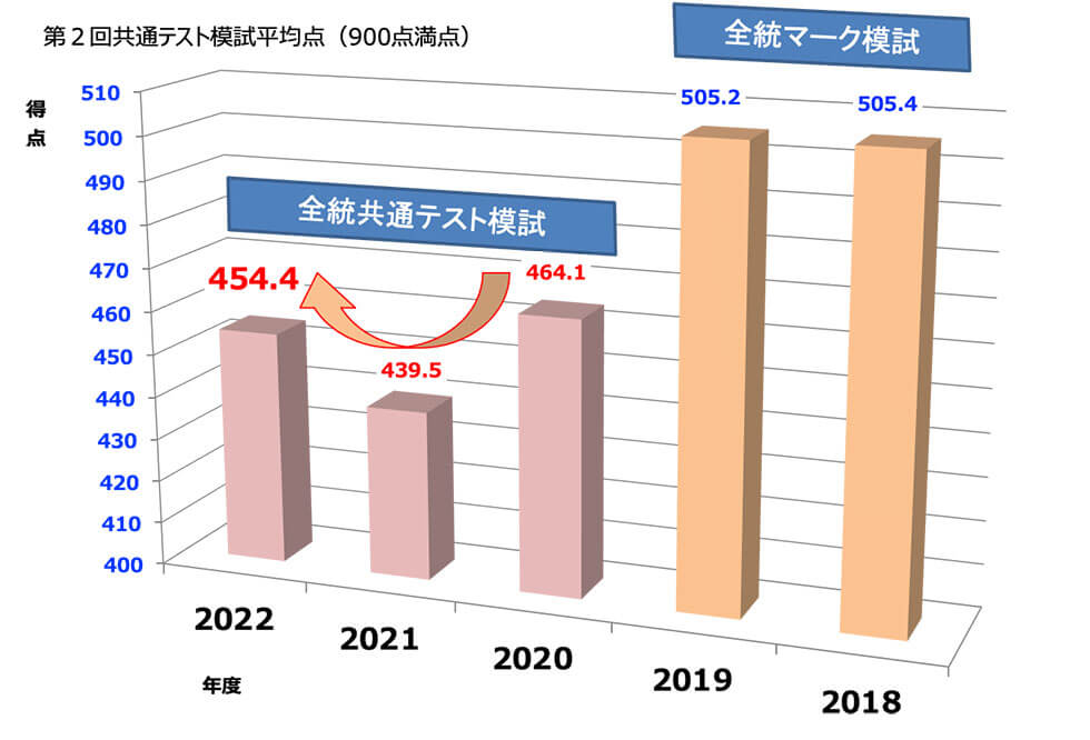 第2回共通テスト模試平均点（900点満点）