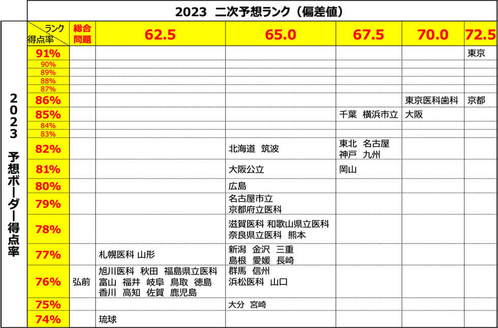 次年度入試での国公立大前期試験の「難度マトリクス」