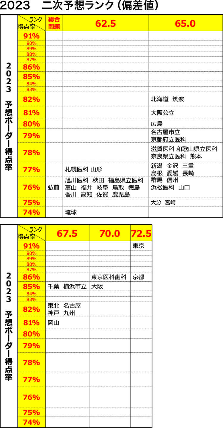 次年度入試での国公立大前期試験の「難度マトリクス」