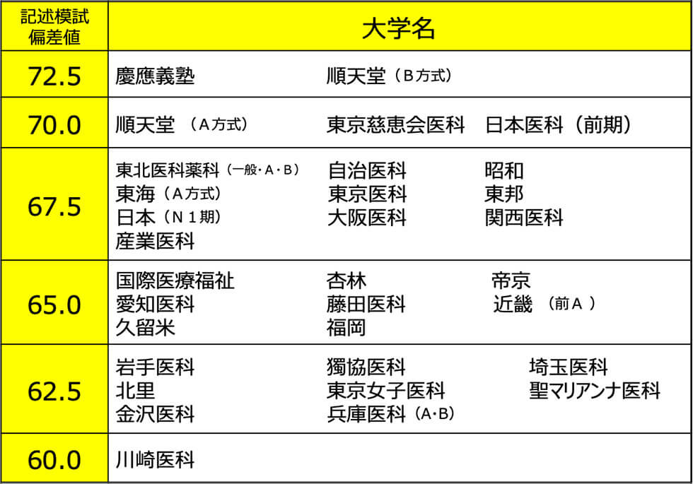 私立大学のランク表