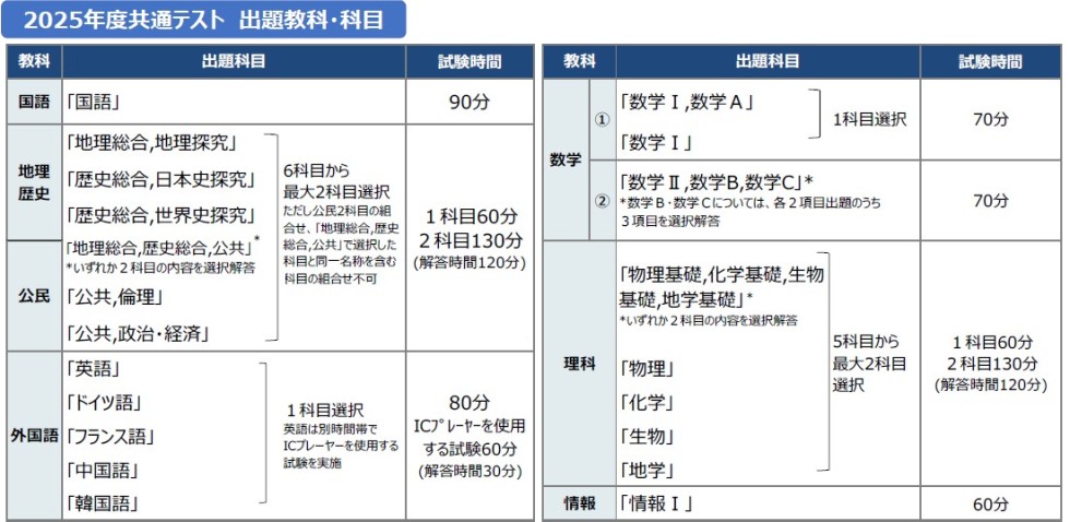 2025年度大学入学共通テスト 出題教科・科目