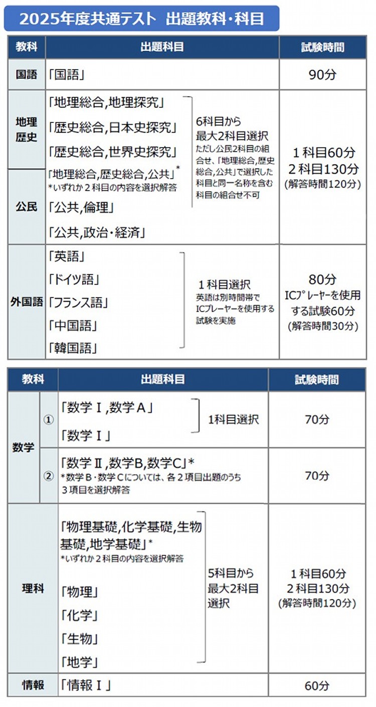 新課程＞共通テスト 教科別コメント | ＜新課程＞共通テスト 教科別