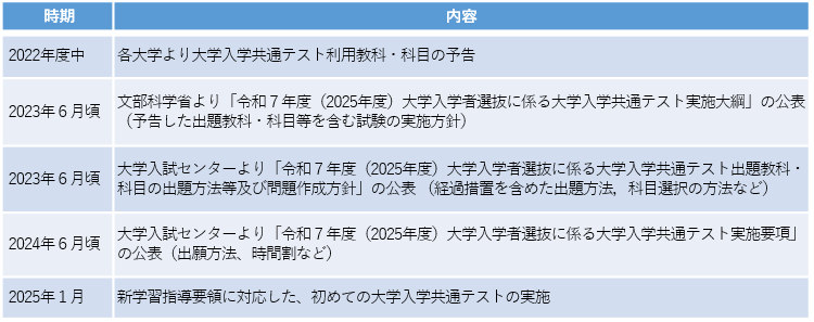 2025年度入試（2024年度実施の大学入試）に向けたスケジュール