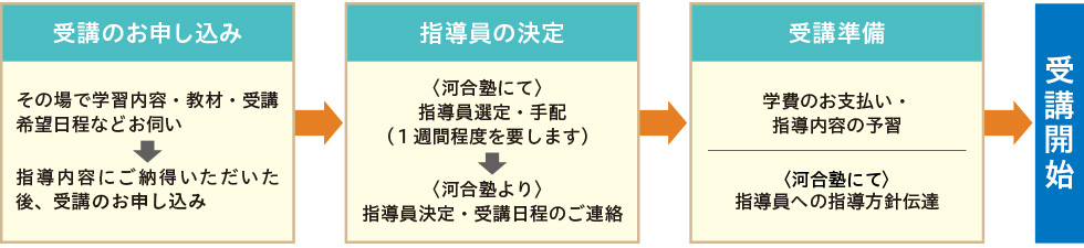 受講のお申し込み→指導員の決定→受講準備→受講開始