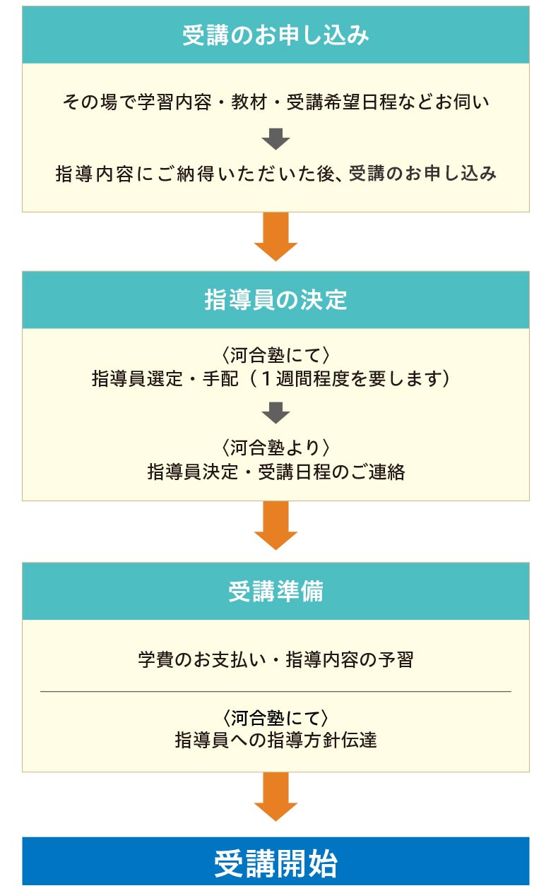 受講のお申し込み→指導員の決定→受講準備→受講開始