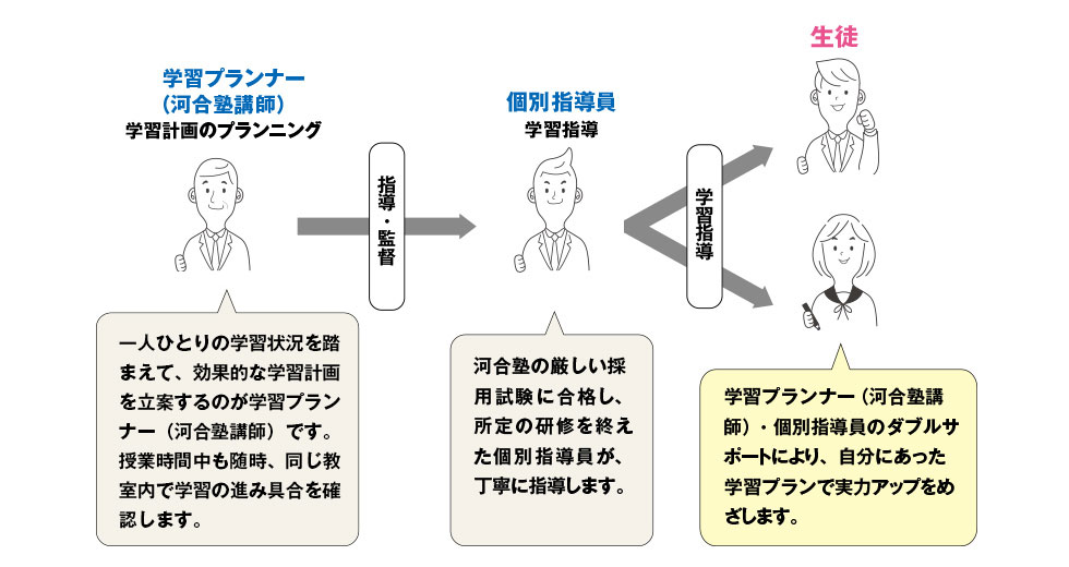 学習プランナー（河合塾講師） → 指導・監督 → 個別指導員[学習指導] → 学習指導 → 生徒