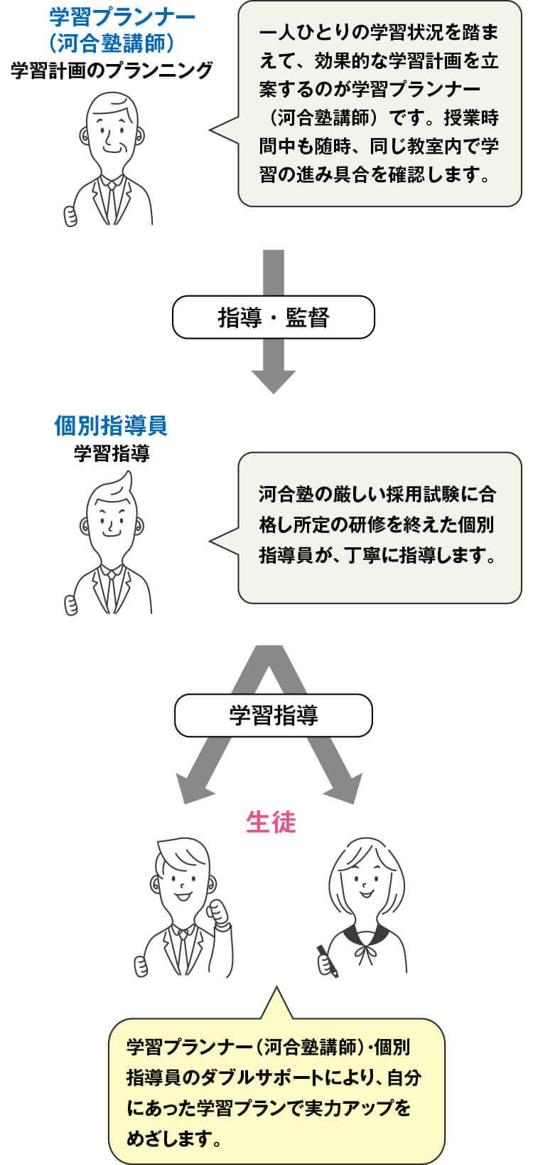 学習プランナー（河合塾講師） → 指導・監督 → 個別指導員[学習指導] → 学習指導 → 生徒