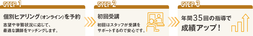 STEP1 個別ヒアリング（オンライン）を予約 志望や学習状況に応じて、最適な講師をマッチングします。 STEP2 初回受講 初回はスタッフが受講をサポートするので安心です。 STEP3 年間35回の指導で成績アップ！