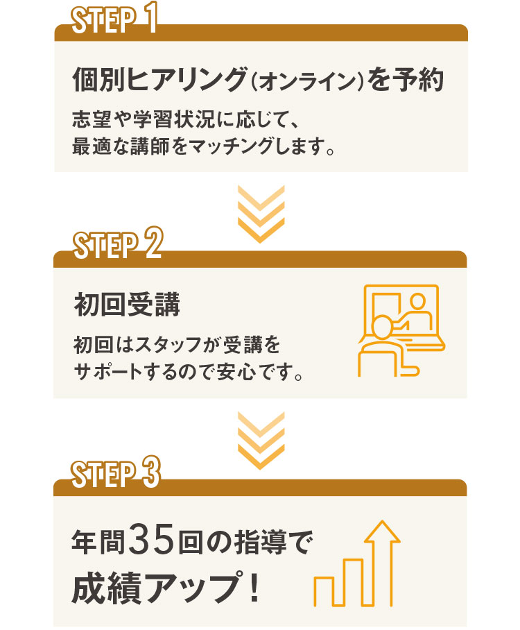 STEP1 個別ヒアリング（オンライン）を予約 志望や学習状況に応じて、最適な講師をマッチングします。 STEP2 初回受講 初回はスタッフが受講をサポートするので安心です。 STEP3 年間35回の指導で成績アップ！