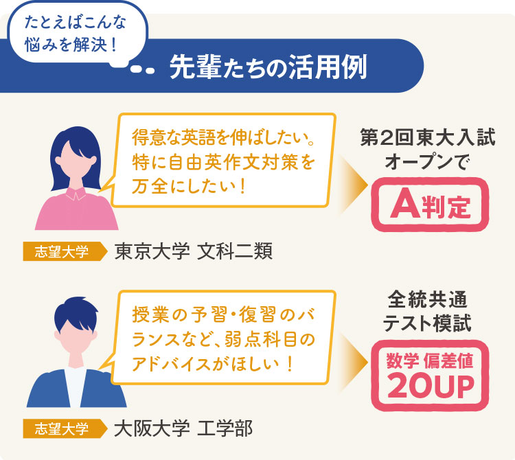 たとえばこんな悩みを解決！ 先輩たちの活用例 得意な英語を伸ばしたい。特に自由英作文対策を万全にしたい！ 第2回東大入試オープンでA判定 志望大学 東京大学 文科二類 授業の予習・復習のバランスなど、弱点科目のアドバイスがほしい！ 志望大学 大阪大学 工学部 全統共通テスト模試 数学偏差値20UP