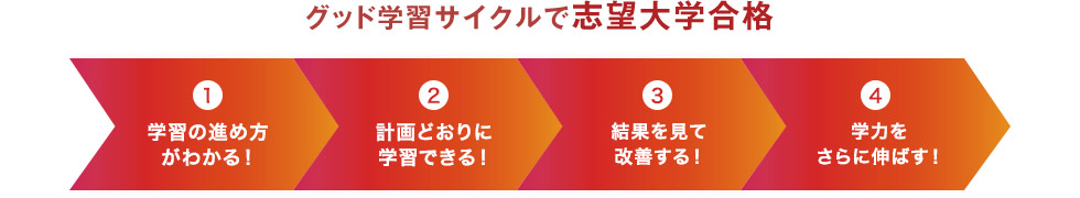 グッド学習サイクルで志望大学合格 1.学習の進め方がわかる！ 2.計画どおりに学習できる！ 3.結果を見て改善する！ 4.学力をさらに伸ばす！