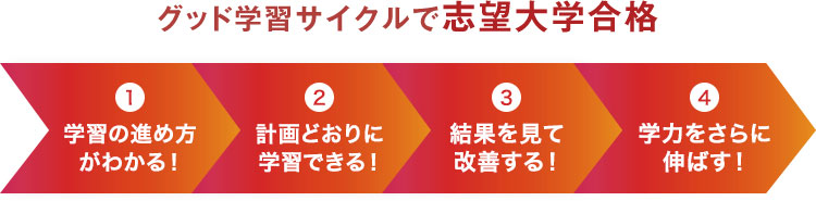 グッド学習サイクルで志望大学合格 1.学習の進め方がわかる！ 2.計画どおりに学習できる！ 3.結果を見て改善する！ 4.学力をさらに伸ばす！