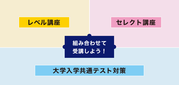 レベル講座、セレクト講座、大学入学共通テスト対策　組み合わせて受講しよう！
