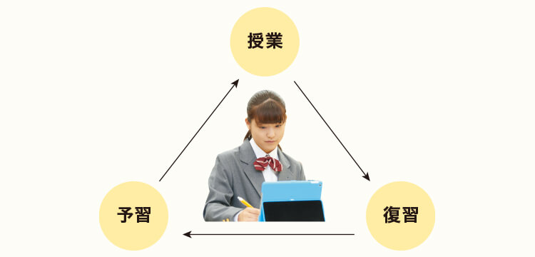 予習→授業→復習
