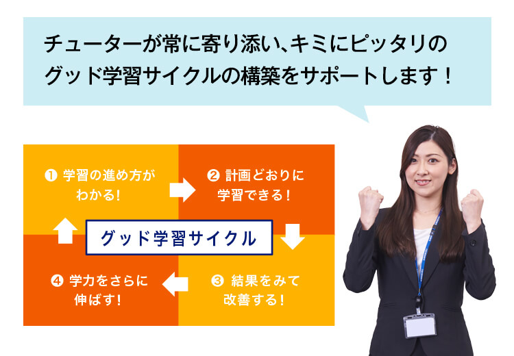 チューターが常に寄り添い、キミにピッタリのグッド学習サイクルの構築をサポートします！「グッド学習サイクル」1.学習の進め方がわかる！→2.計画どおりに学習できる！→3.結果をみて改善する！→4.学力をさらに伸ばす！