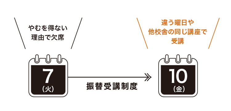 やむを得ない理由で欠席→振替受講制度→違う曜日や他校舎の同じ講座で受講