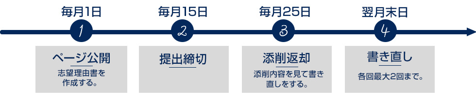 毎月1日 ① ページ公開 志望理由書を作成する 毎月15日 ② 提出締切 毎月25日 ③ 添削返却 添削内容を見て書き直しをする。 翌月末日 ④ 書き直し 各回最大2回まで。