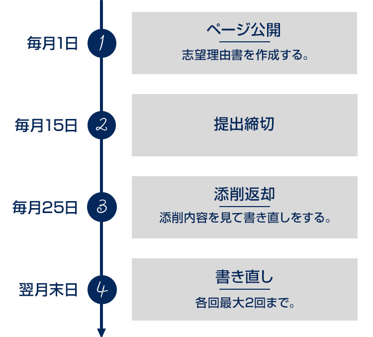 毎月1日 ① ページ公開 志望理由書を作成する 毎月15日 ② 提出締切 毎月25日 ③ 添削返却 添削内容を見て書き直しをする。 翌月末日 ④ 書き直し 各回最大2回まで。