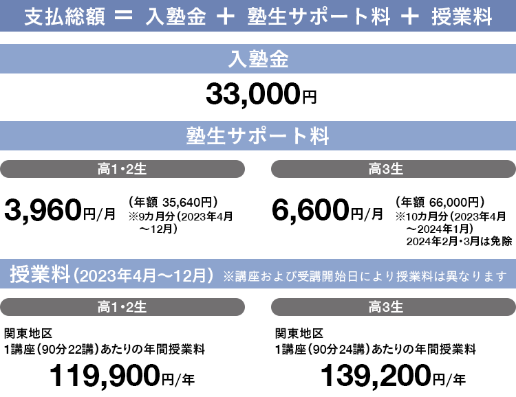 学費 | 高校グリーンコース | 大学受験の予備校・塾 河合塾