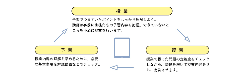 【予習】授業内容の理解を深めるために、必要な基本事項を解説動画などでチェック。【授業】予習でつまずいたポイントをしっかり理解しよう。講師は事前に生徒たちの予習内容を把握。できていないところを中心に授業を行います。【復習】授業で扱った問題の定着度をチェックしながら、類題を解いて授業内容をさらに定着させます。