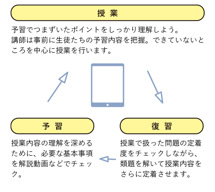 【予習】授業内容の理解を深めるために、必要な基本事項を解説動画などでチェック。【授業】予習でつまずいたポイントをしっかり理解しよう。講師は事前に生徒たちの予習内容を把握。できていないところを中心に授業を行います。【復習】授業で扱った問題の定着度をチェックしながら、類題を解いて授業内容をさらに定着させます。