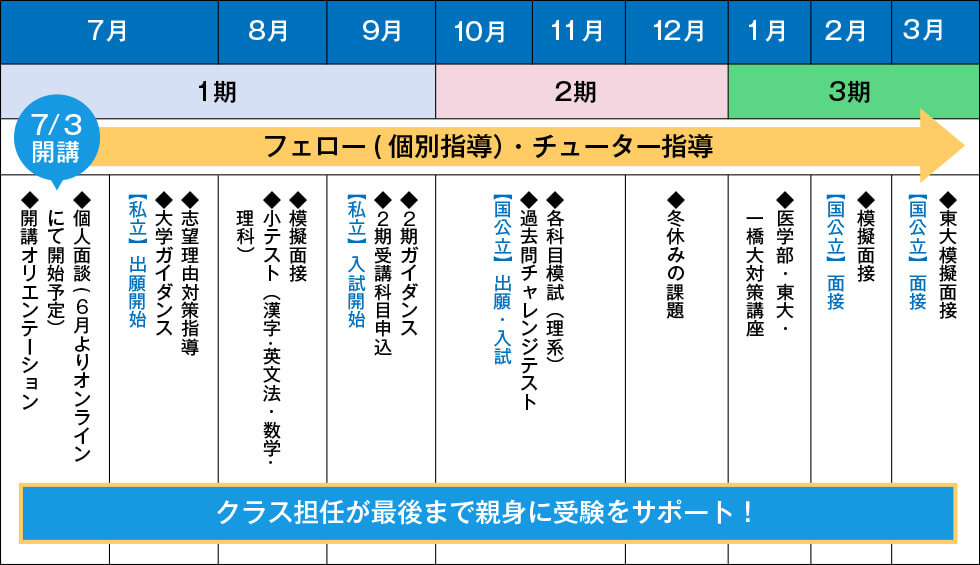 開講後の流れ（7月～3月）