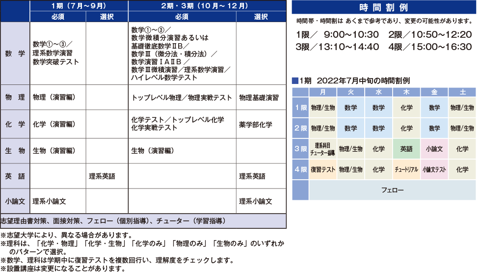 選抜 トップレベル国公立大理系コースの設置講座と時間割例
